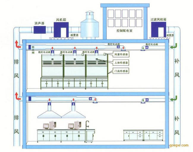 實驗室通風系統-廢氣處理-VAV控制系統